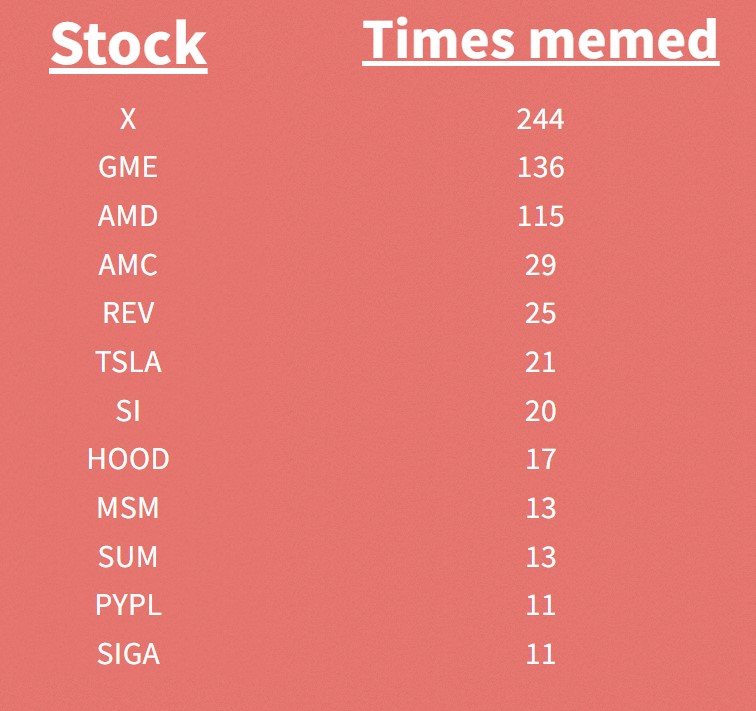 Таблица мемных акций на сайте Meme Stocks