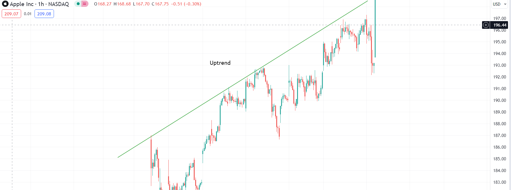 Example Using a Trendline