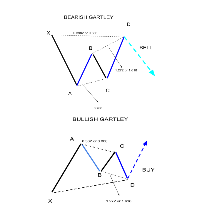 The Gartley