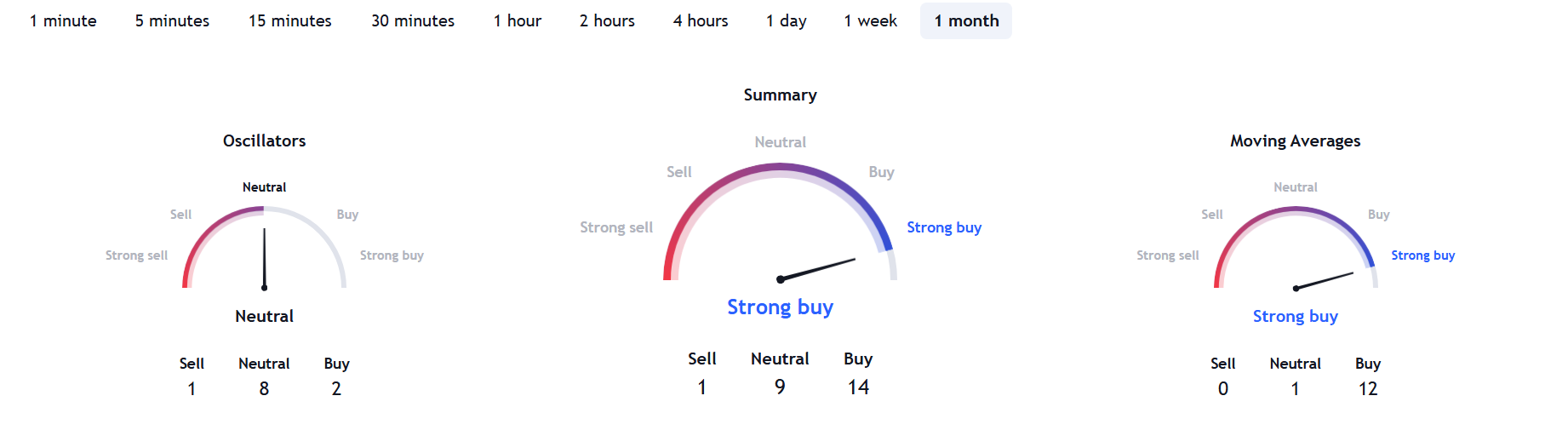 Tesla technical analysis