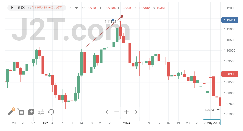 Example Swing Trade