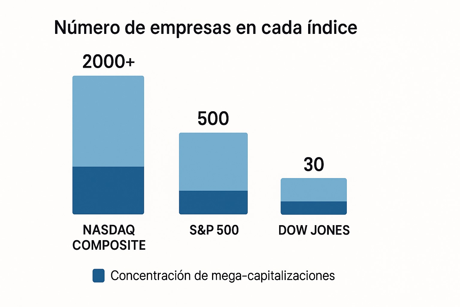 Comparación entre Nasdaq 100 y S&P 500: ¿Cuál es la mejor opción para invertir?