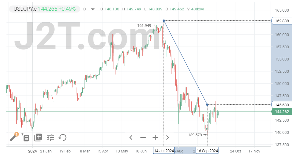 USD/JPY technical analysis