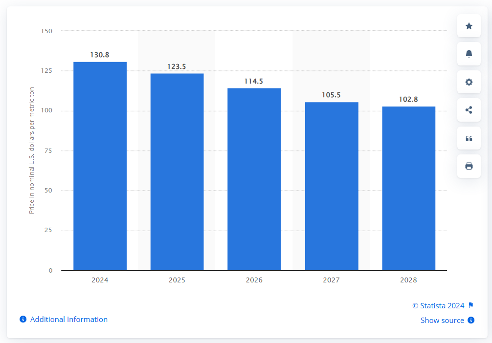 Coal price prediction 2024-2030