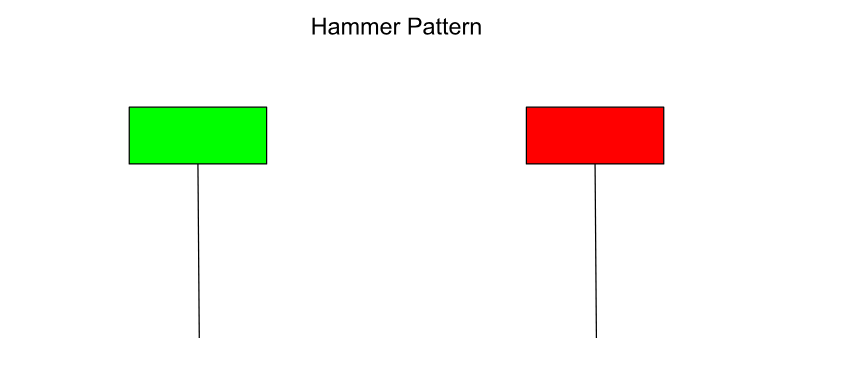 What Is The Hammer Candlestick Pattern