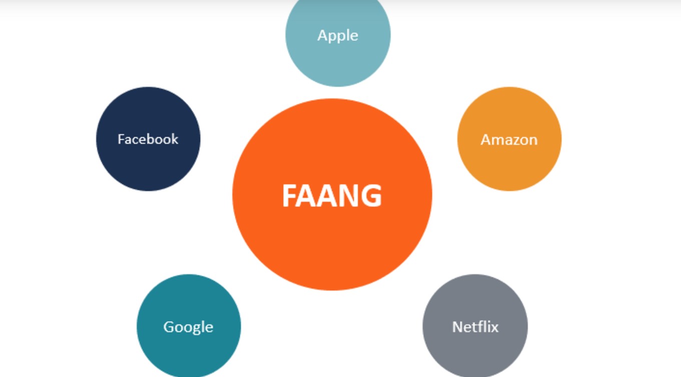 Τι είναι οι μετοχές FAANG: Η σημασία των 5 μεγάλων τεχνολογικών μετοχών